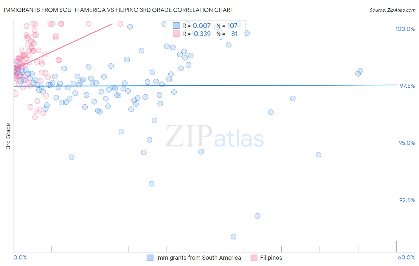 Immigrants from South America vs Filipino 3rd Grade