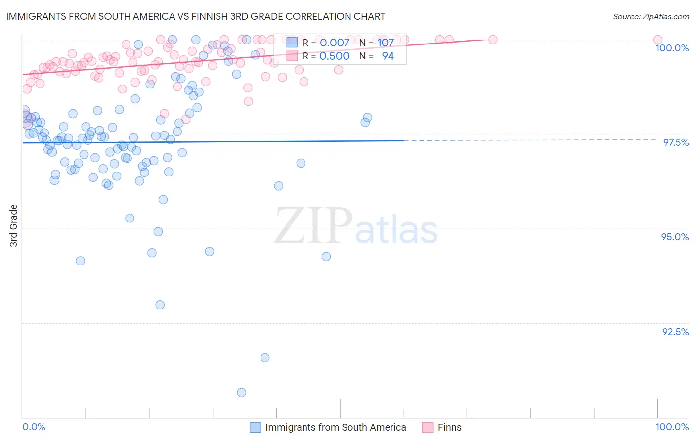 Immigrants from South America vs Finnish 3rd Grade