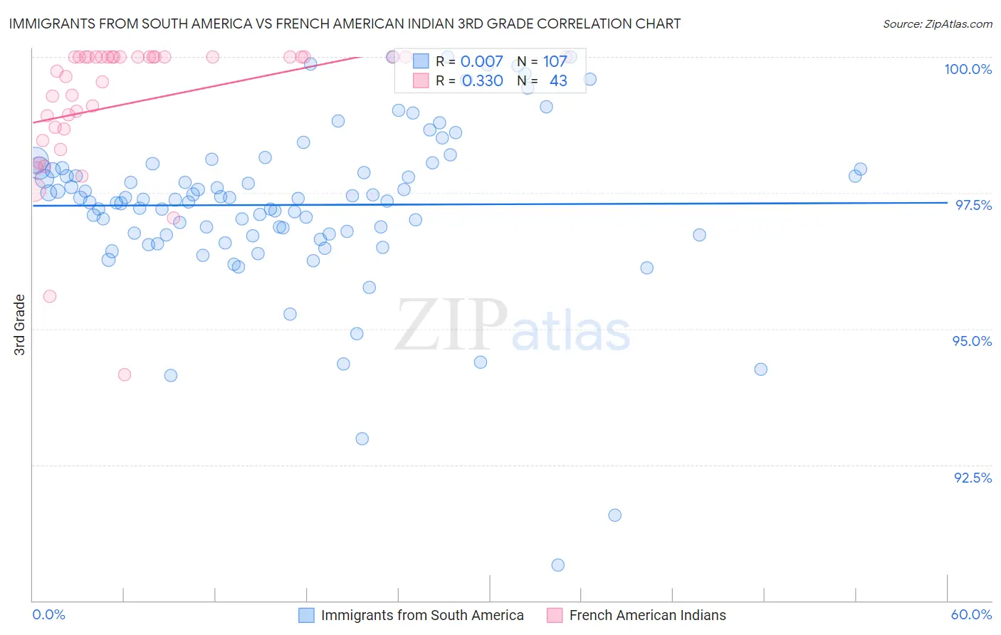 Immigrants from South America vs French American Indian 3rd Grade