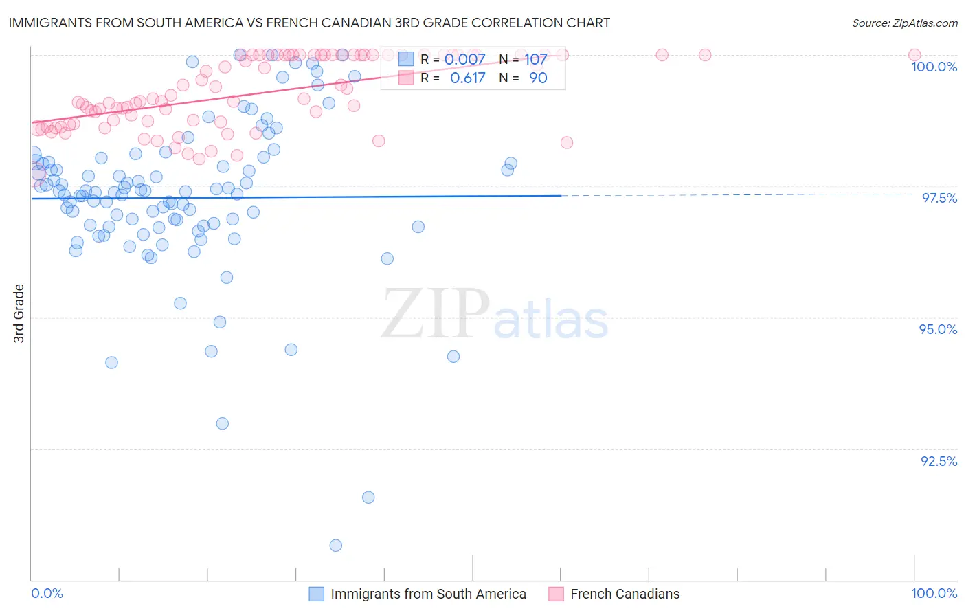 Immigrants from South America vs French Canadian 3rd Grade