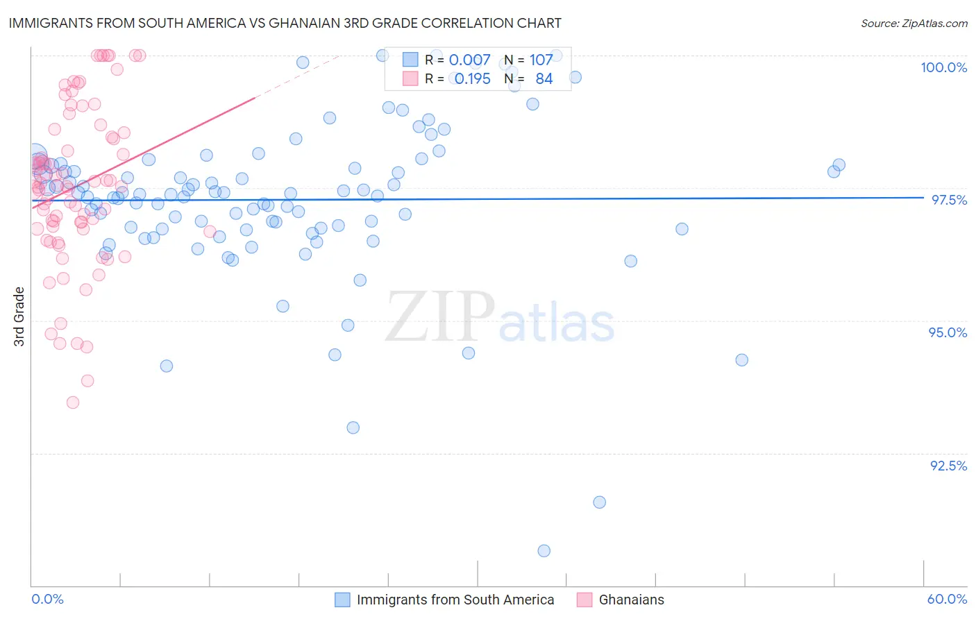 Immigrants from South America vs Ghanaian 3rd Grade