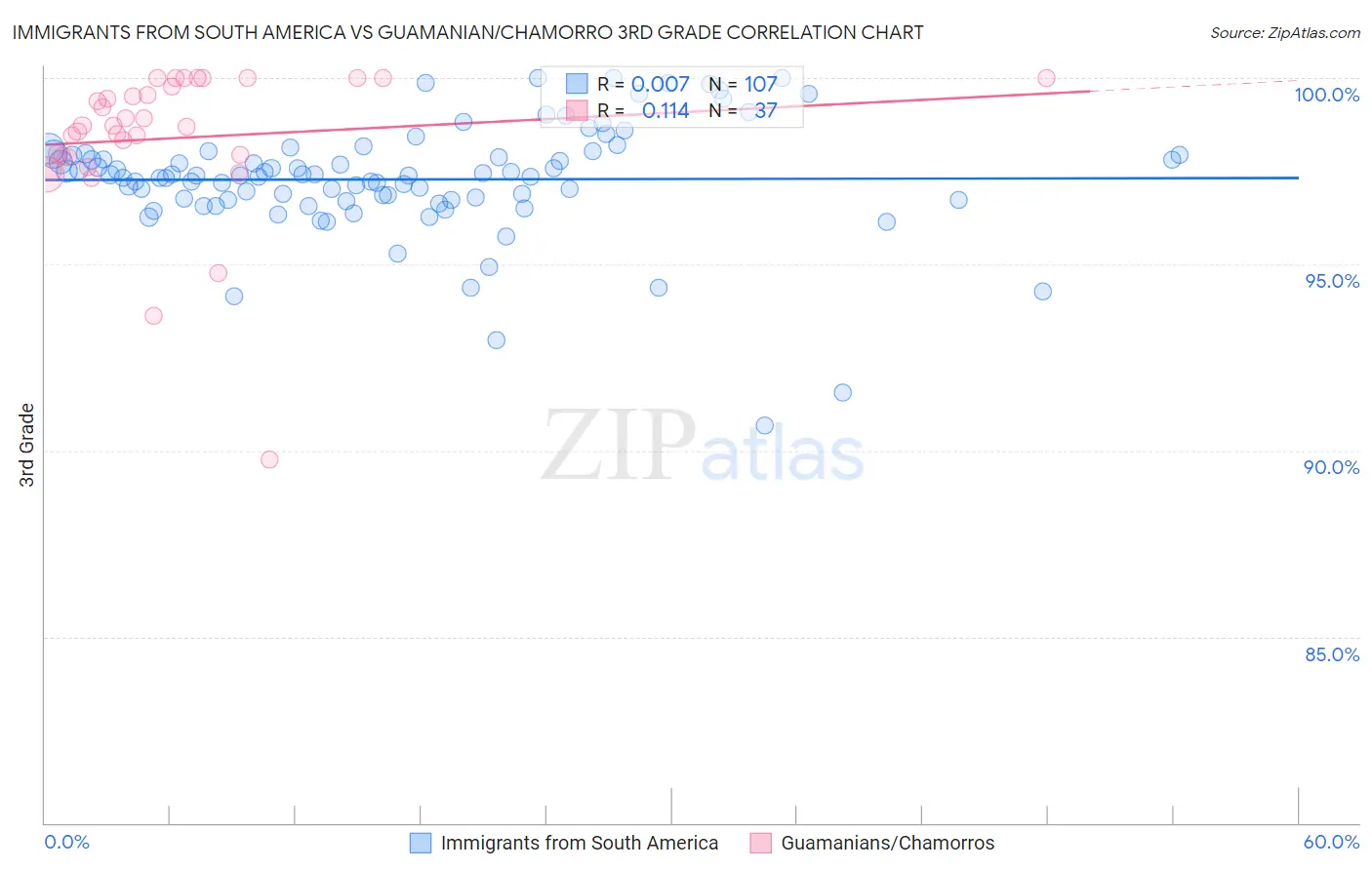 Immigrants from South America vs Guamanian/Chamorro 3rd Grade