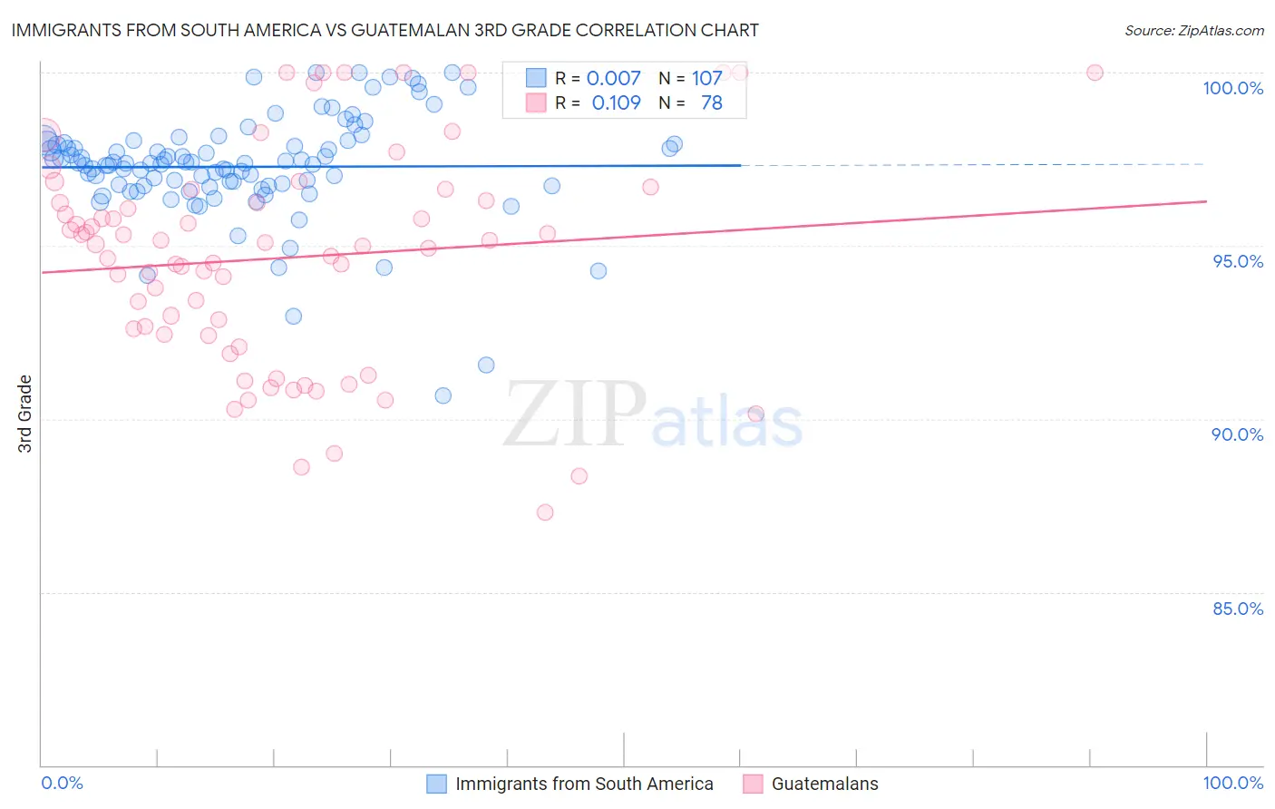 Immigrants from South America vs Guatemalan 3rd Grade