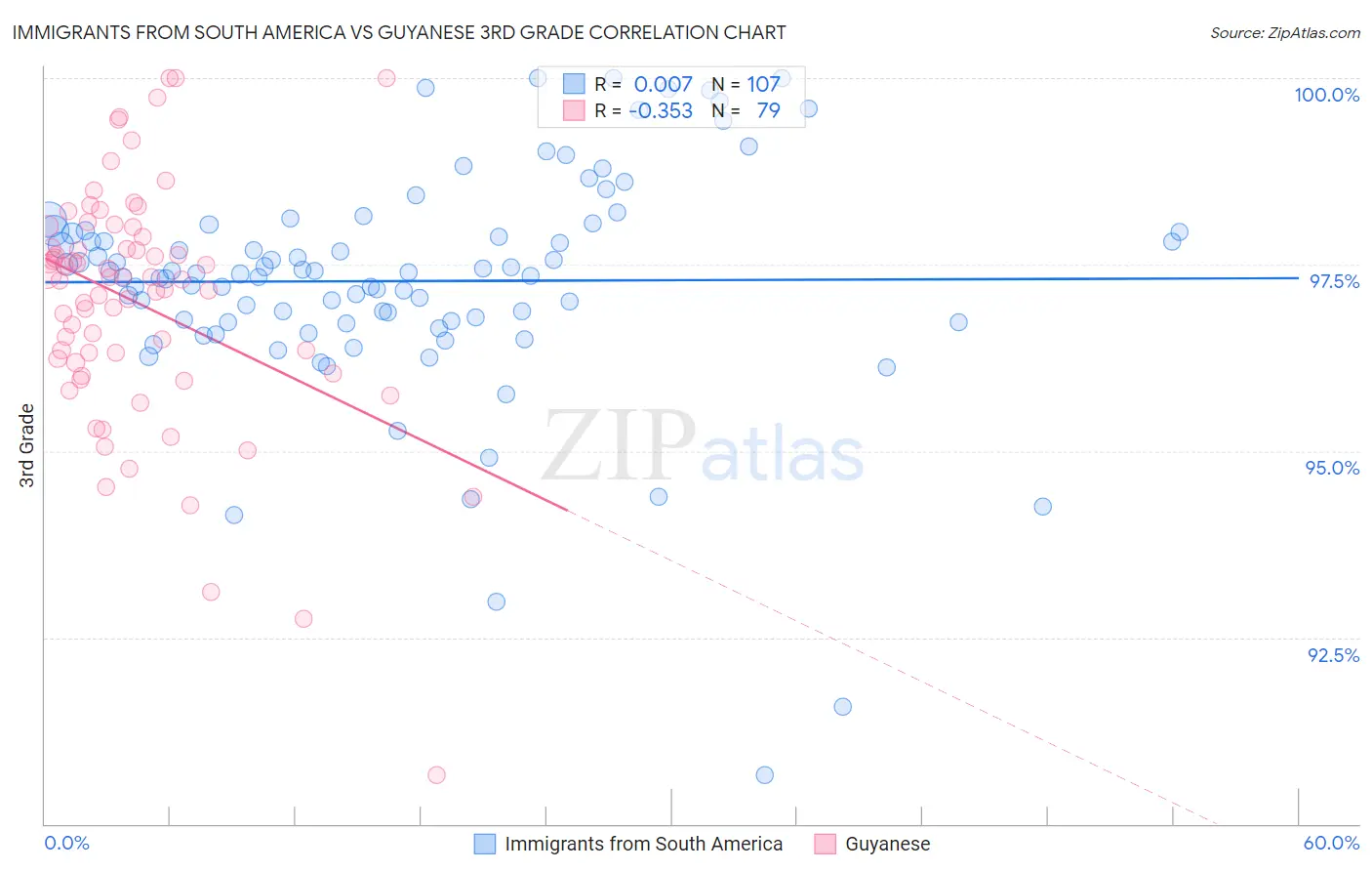 Immigrants from South America vs Guyanese 3rd Grade