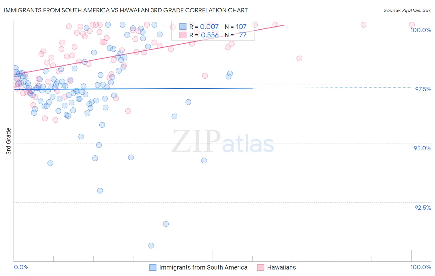 Immigrants from South America vs Hawaiian 3rd Grade