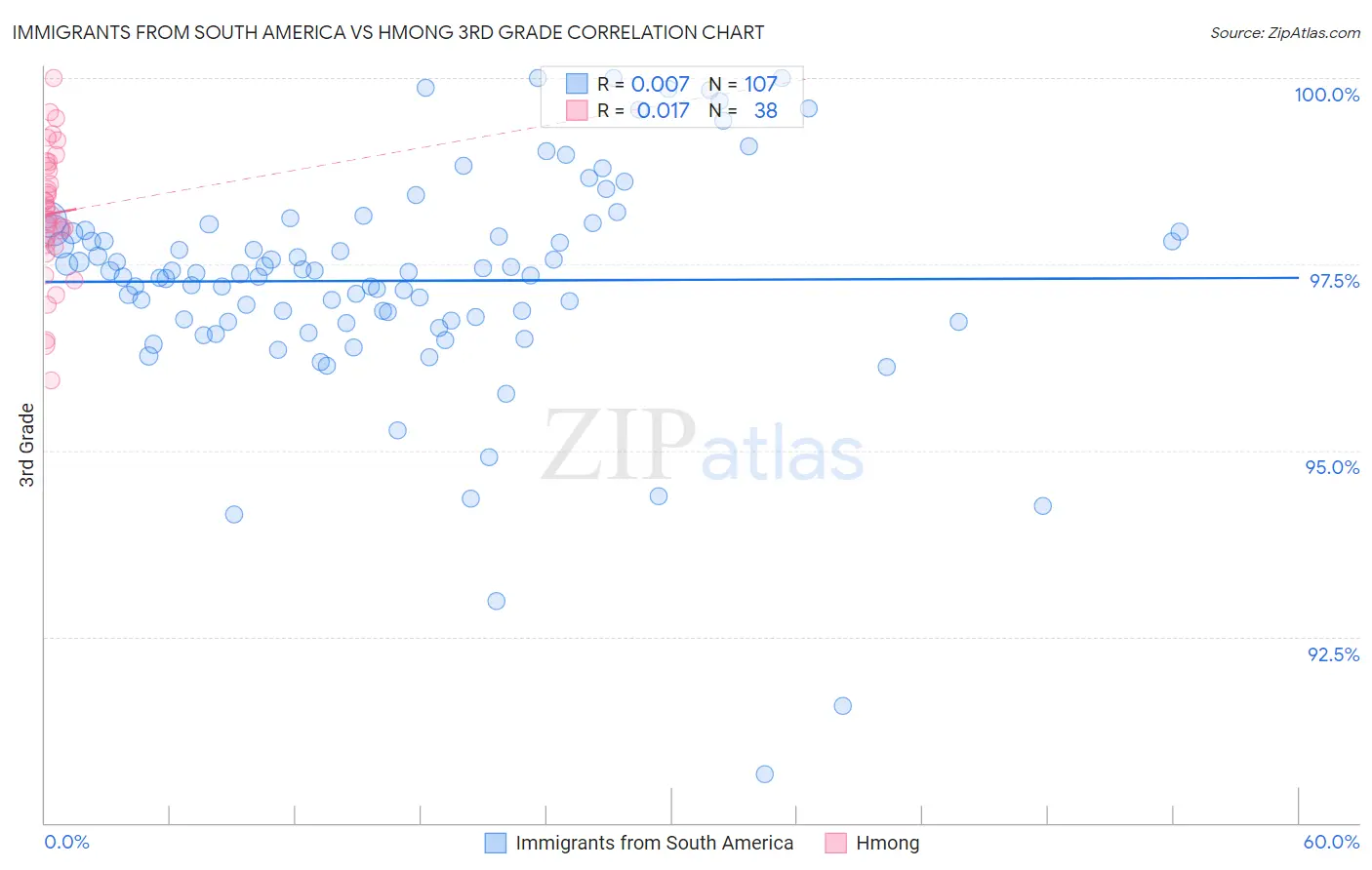 Immigrants from South America vs Hmong 3rd Grade