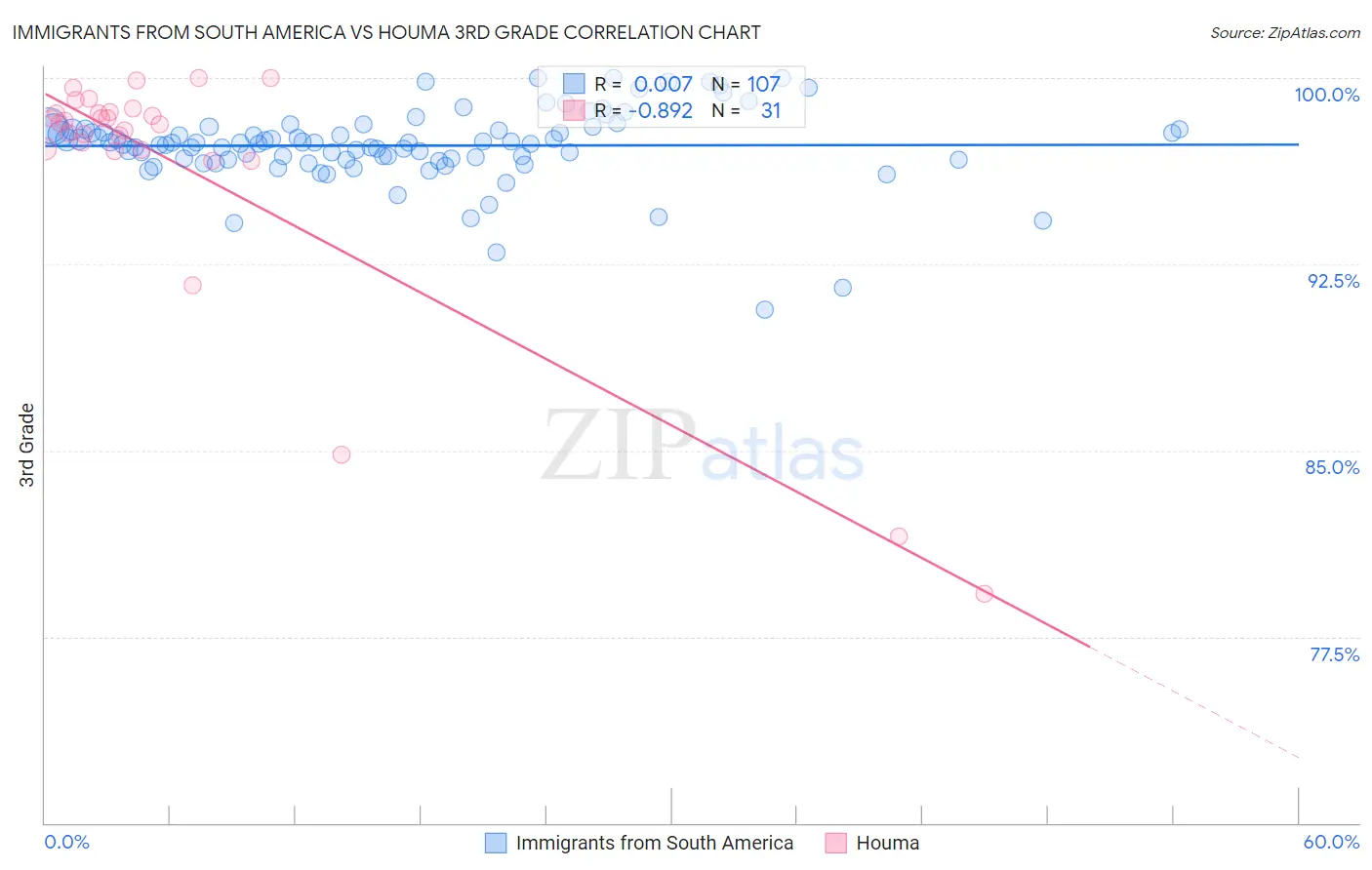 Immigrants from South America vs Houma 3rd Grade