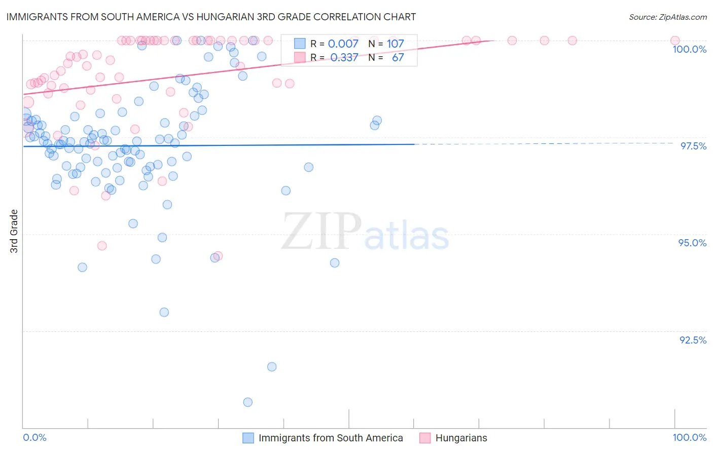 Immigrants from South America vs Hungarian 3rd Grade