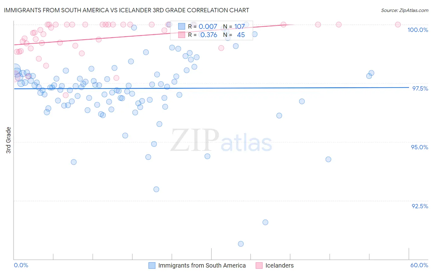 Immigrants from South America vs Icelander 3rd Grade