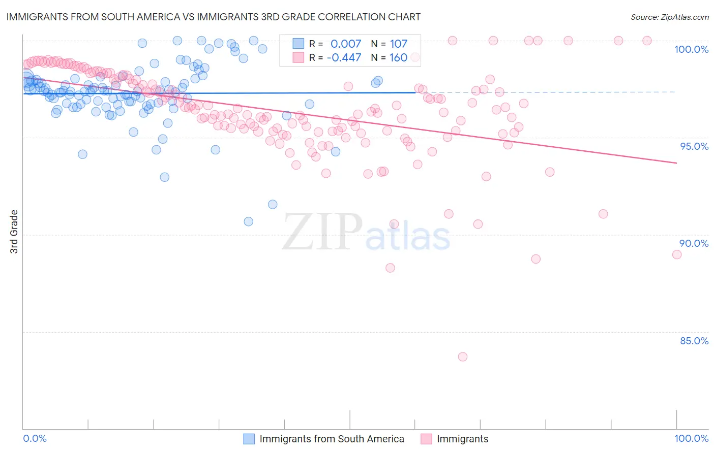 Immigrants from South America vs Immigrants 3rd Grade