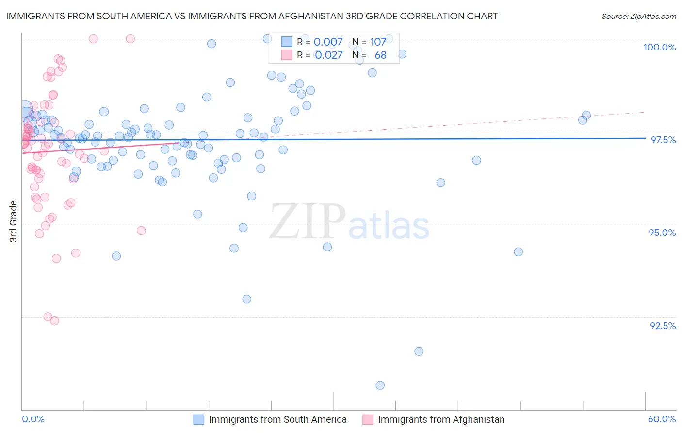 Immigrants from South America vs Immigrants from Afghanistan 3rd Grade