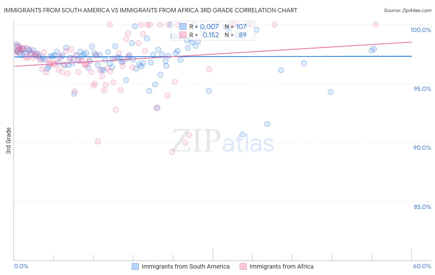 Immigrants from South America vs Immigrants from Africa 3rd Grade