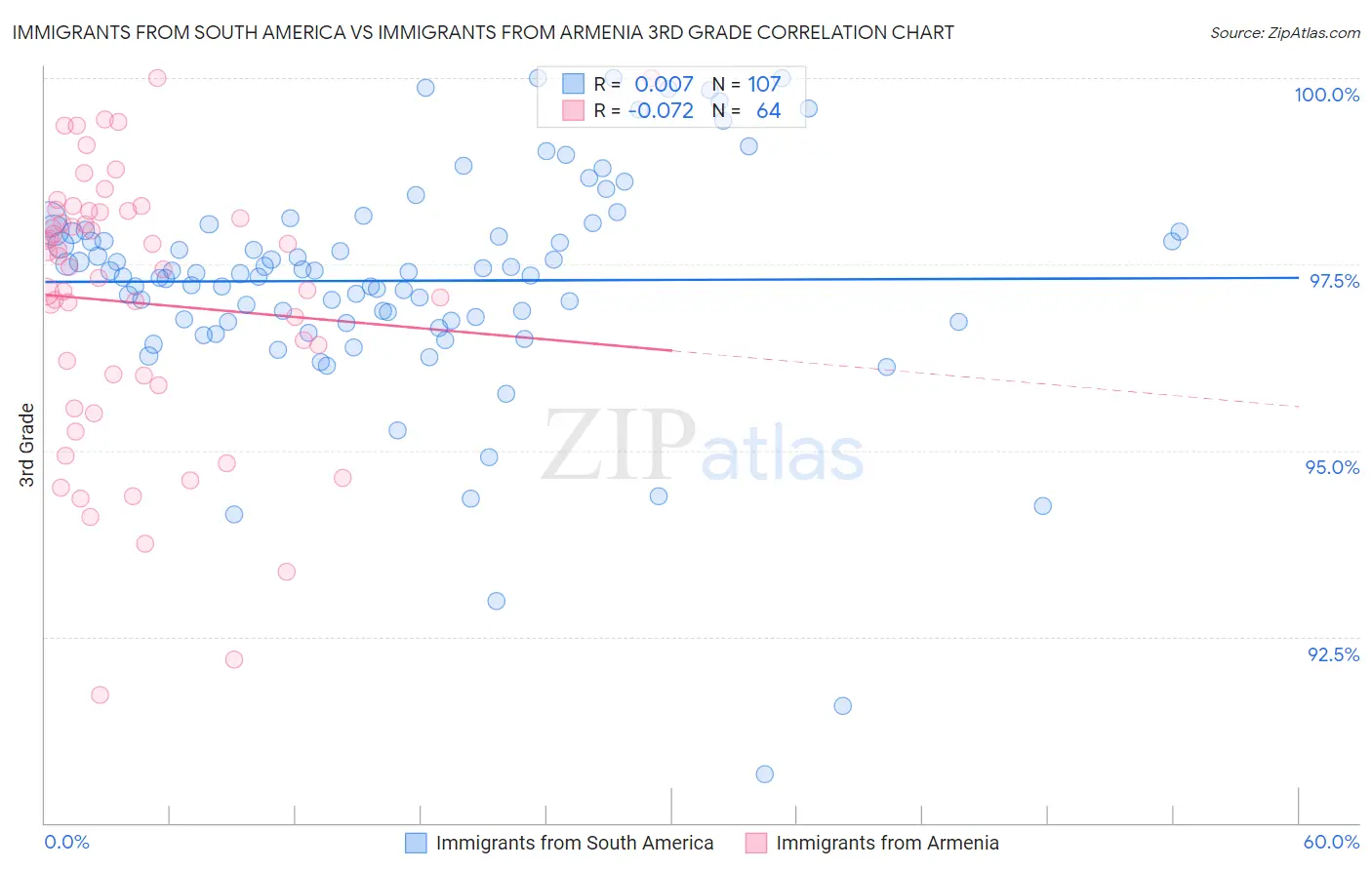 Immigrants from South America vs Immigrants from Armenia 3rd Grade