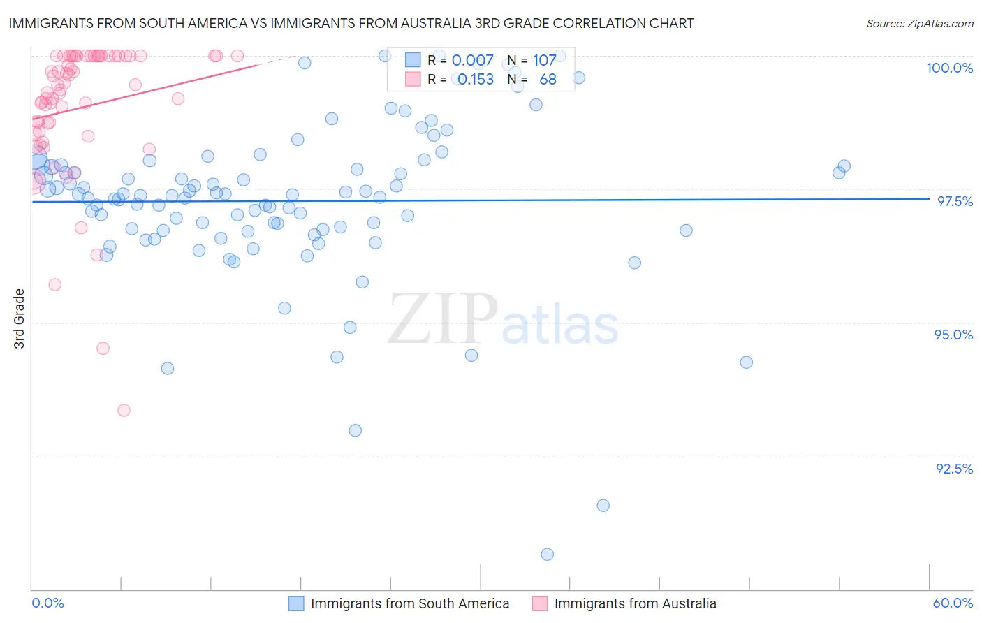 Immigrants from South America vs Immigrants from Australia 3rd Grade