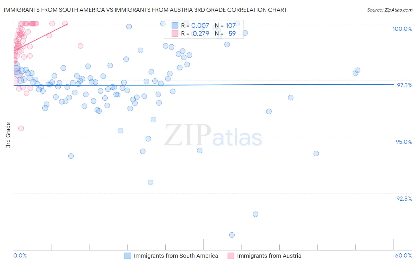 Immigrants from South America vs Immigrants from Austria 3rd Grade