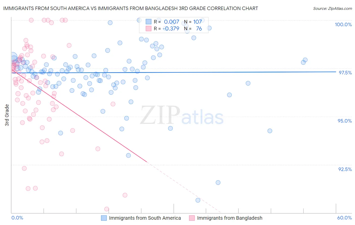 Immigrants from South America vs Immigrants from Bangladesh 3rd Grade