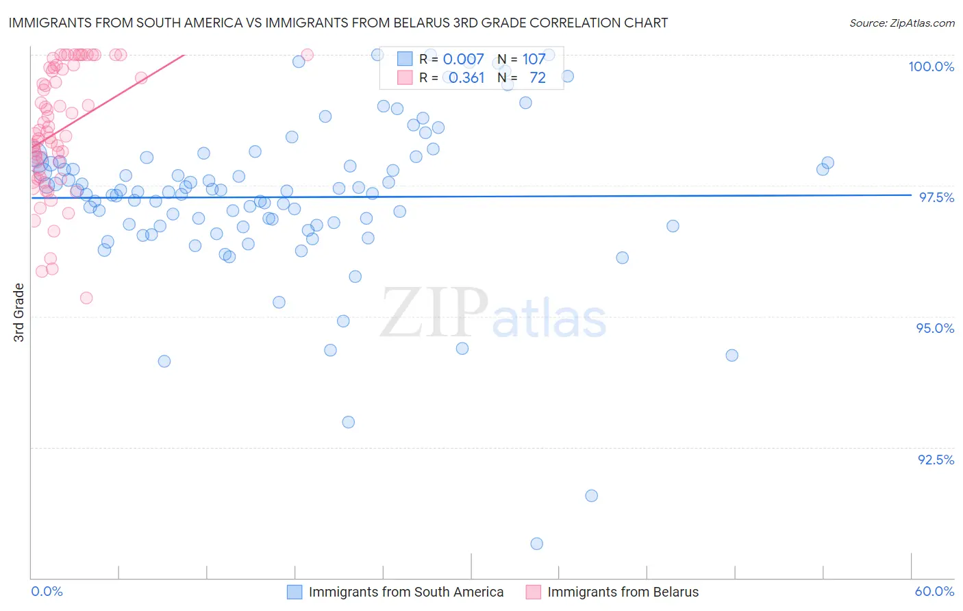 Immigrants from South America vs Immigrants from Belarus 3rd Grade
