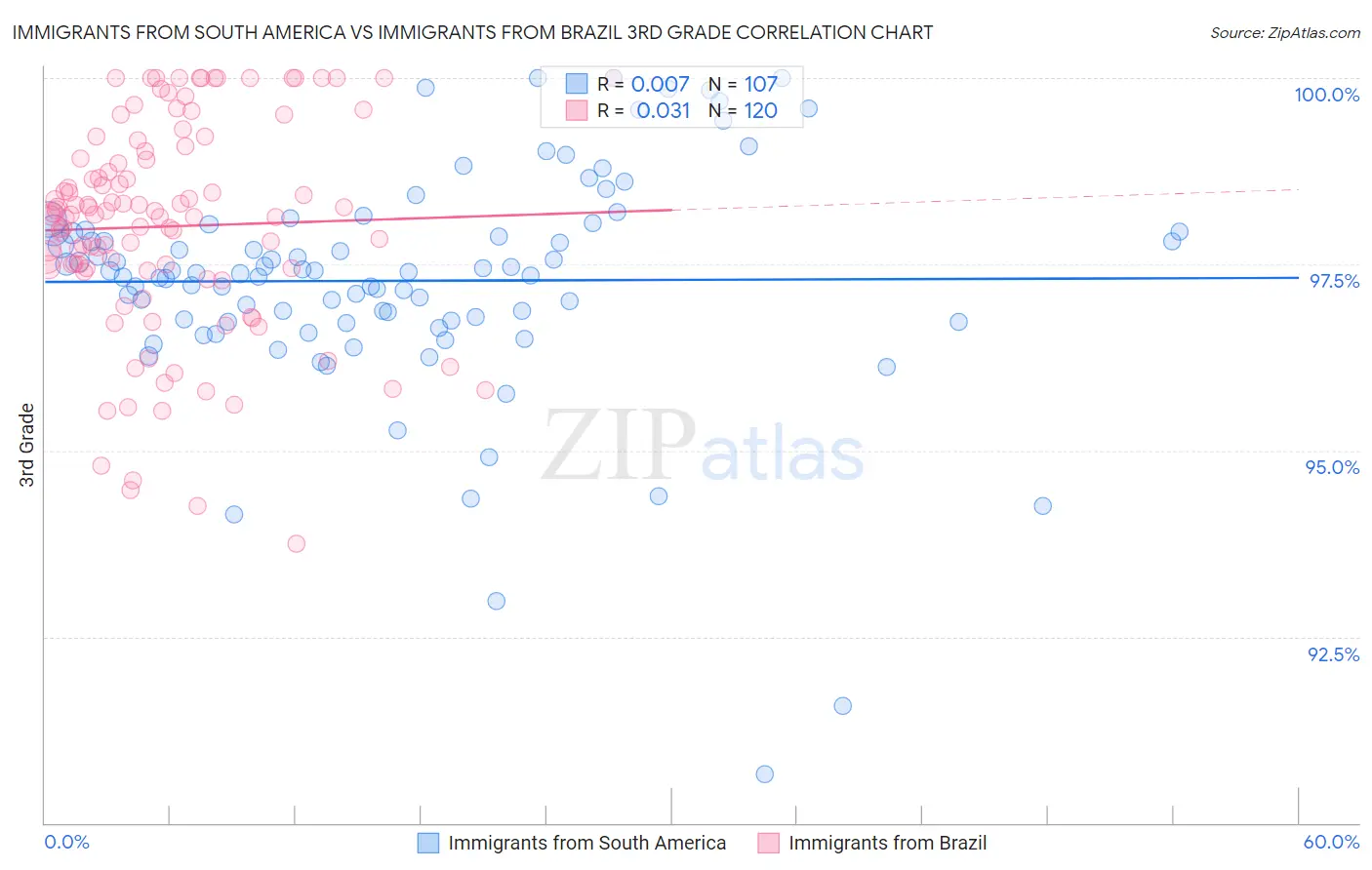 Immigrants from South America vs Immigrants from Brazil 3rd Grade