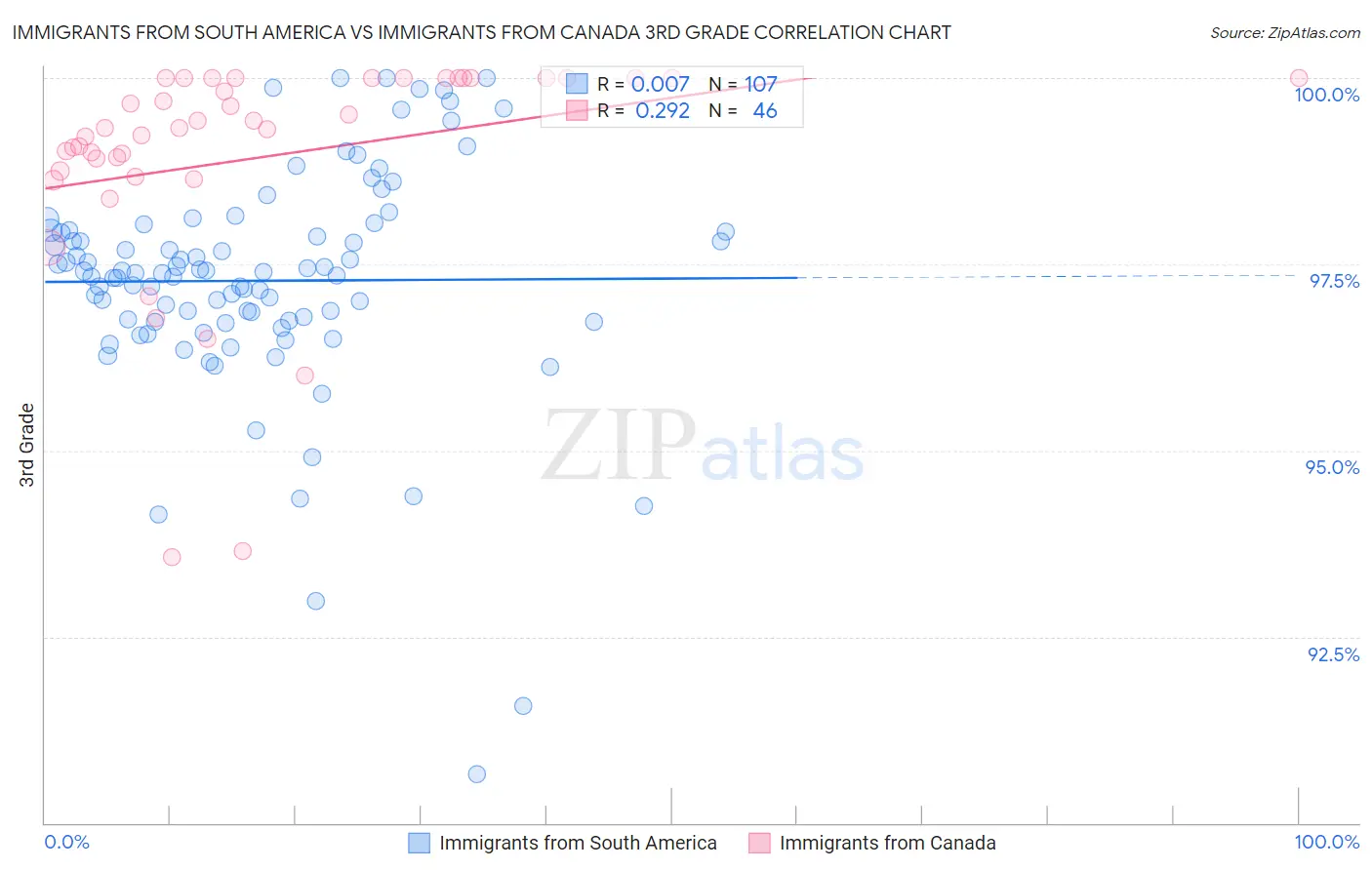 Immigrants from South America vs Immigrants from Canada 3rd Grade