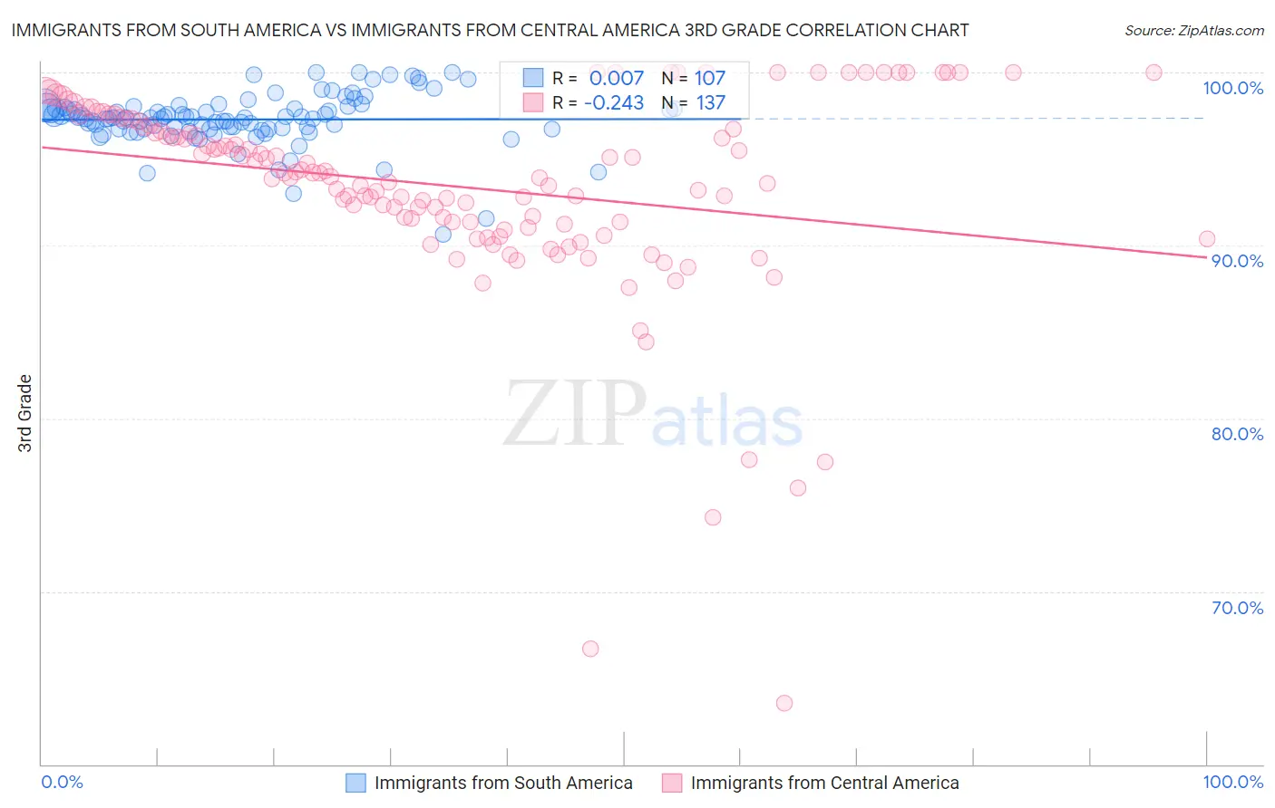 Immigrants from South America vs Immigrants from Central America 3rd Grade