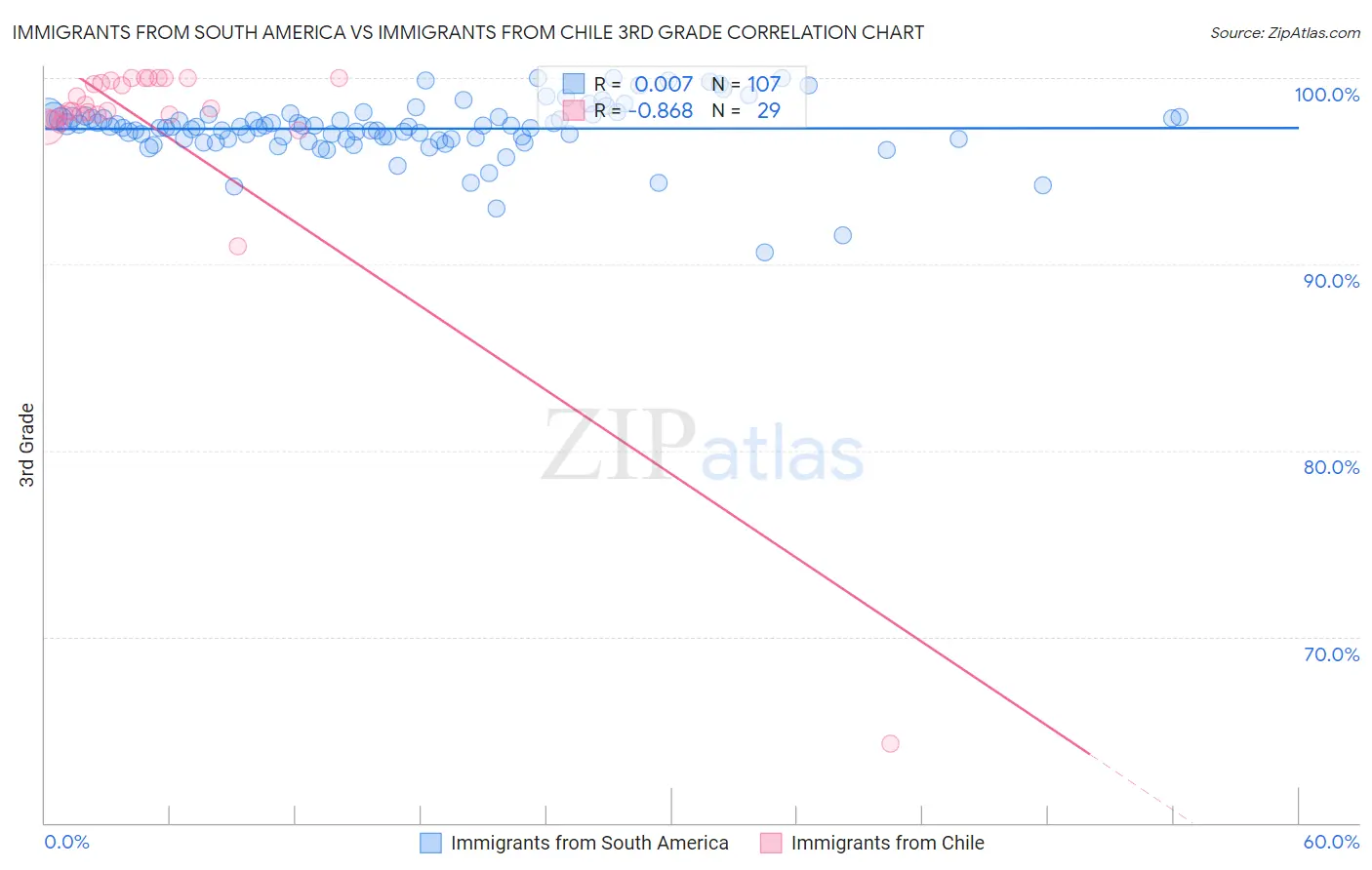 Immigrants from South America vs Immigrants from Chile 3rd Grade