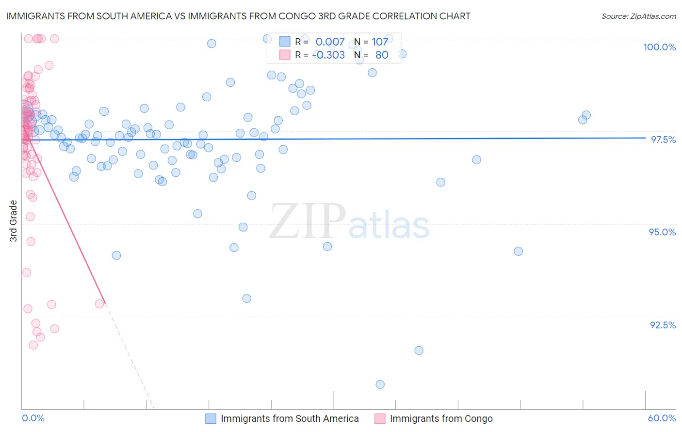 Immigrants from South America vs Immigrants from Congo 3rd Grade