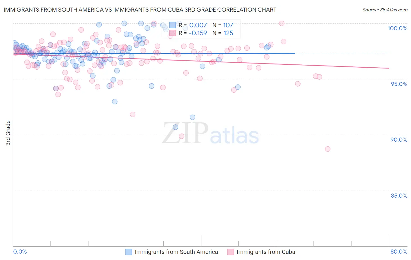 Immigrants from South America vs Immigrants from Cuba 3rd Grade