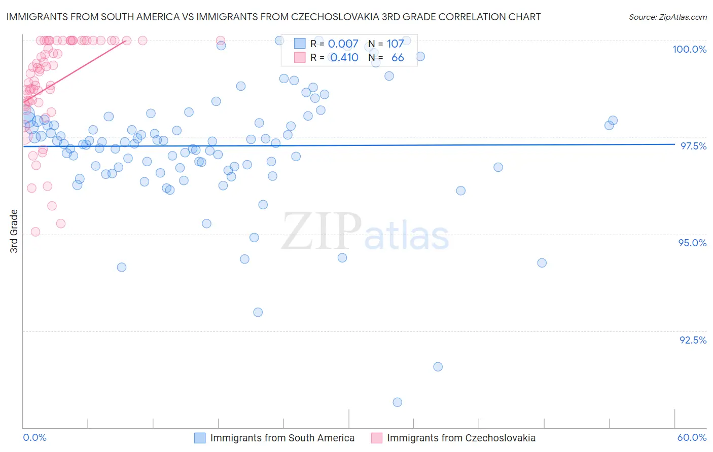 Immigrants from South America vs Immigrants from Czechoslovakia 3rd Grade