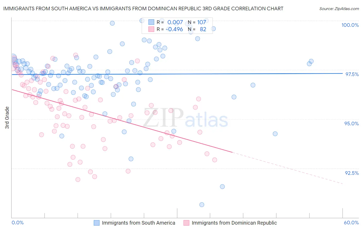 Immigrants from South America vs Immigrants from Dominican Republic 3rd Grade