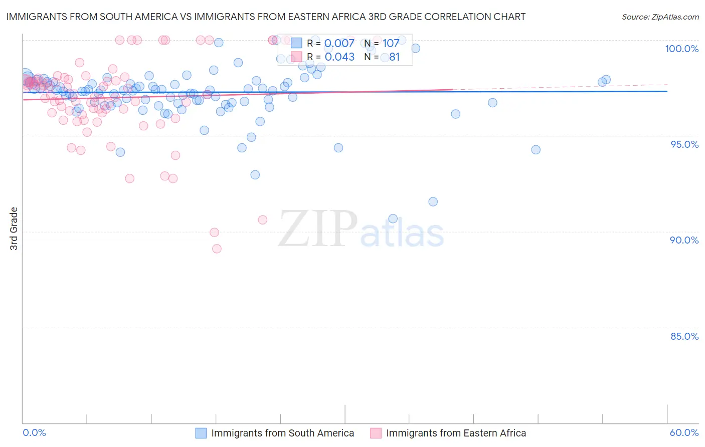 Immigrants from South America vs Immigrants from Eastern Africa 3rd Grade