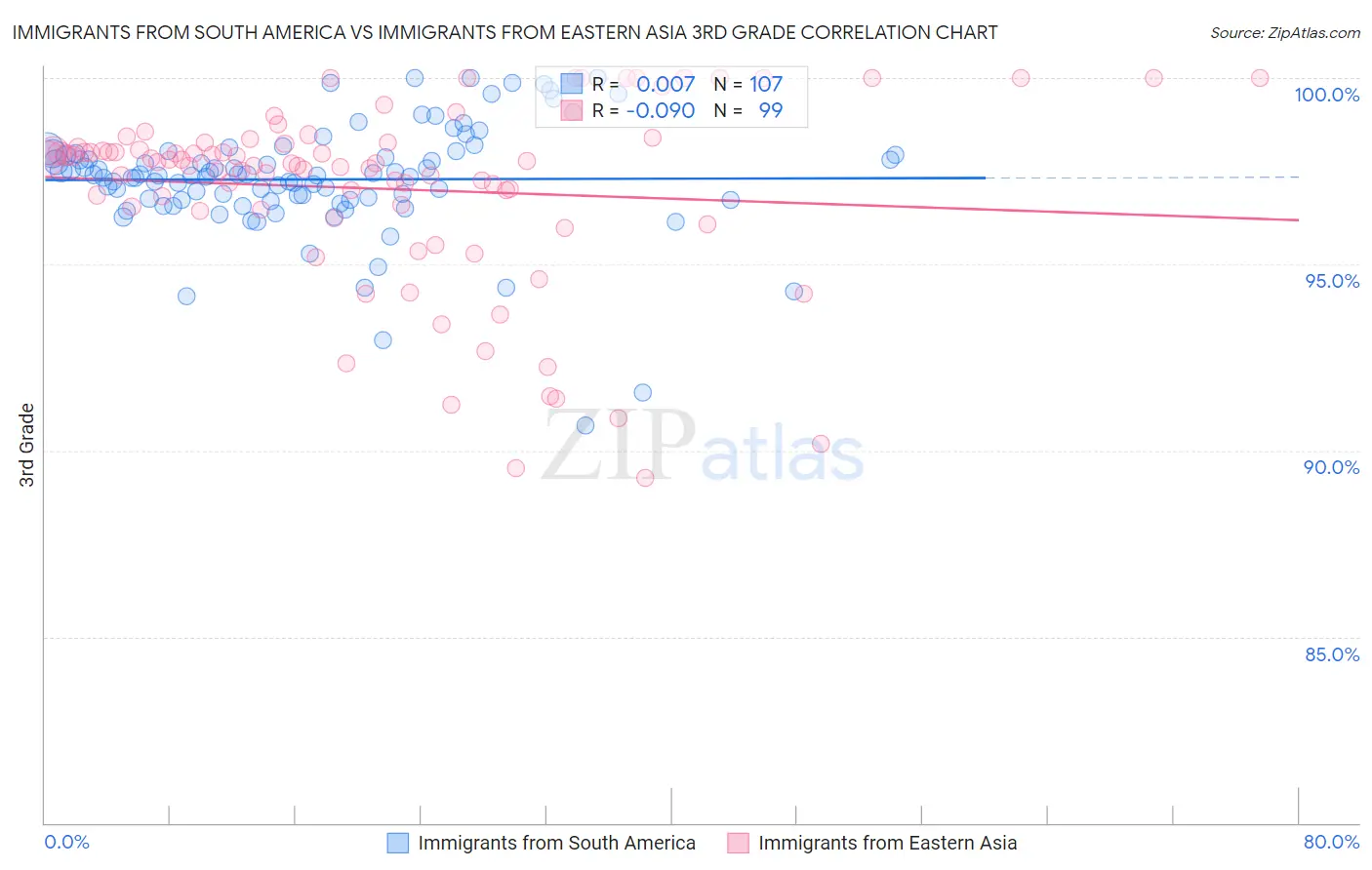 Immigrants from South America vs Immigrants from Eastern Asia 3rd Grade