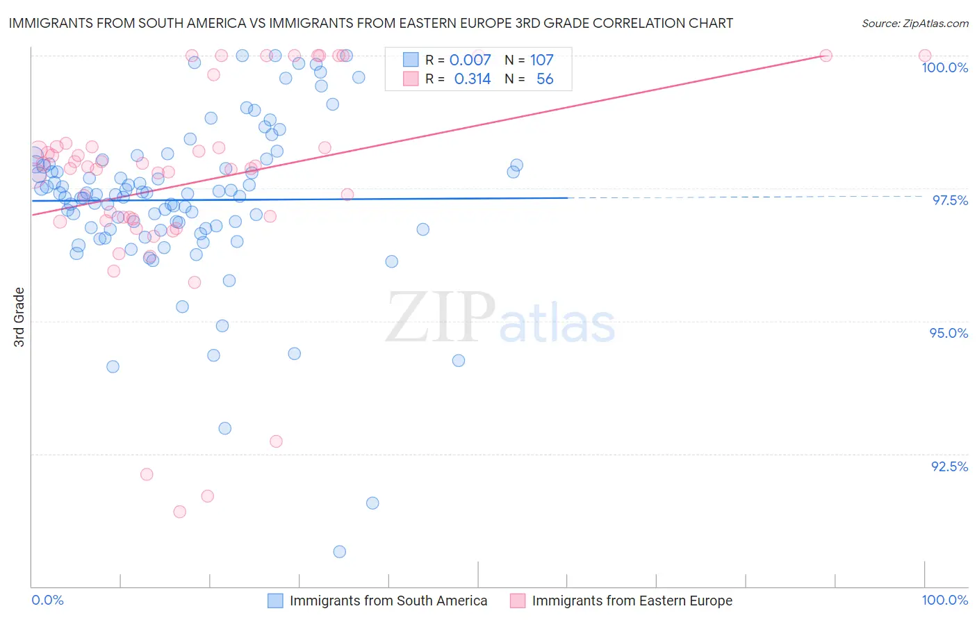 Immigrants from South America vs Immigrants from Eastern Europe 3rd Grade
