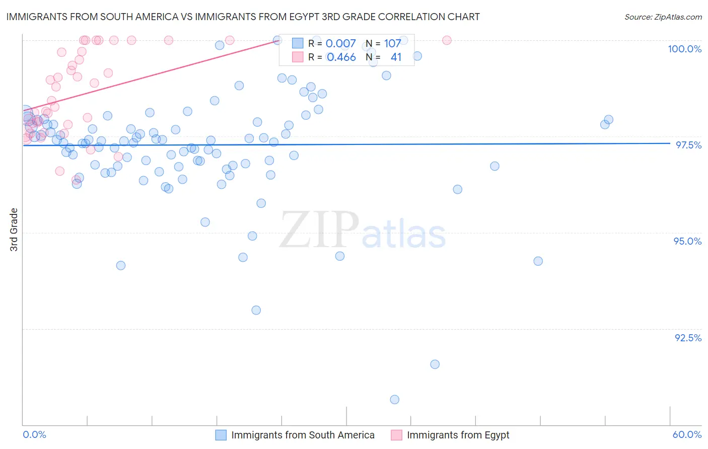 Immigrants from South America vs Immigrants from Egypt 3rd Grade