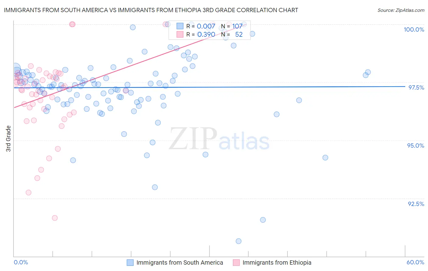Immigrants from South America vs Immigrants from Ethiopia 3rd Grade
