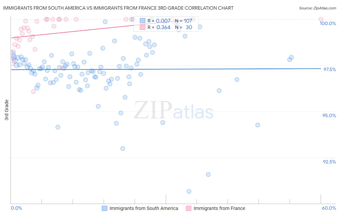 Immigrants from South America vs Immigrants from France 3rd Grade