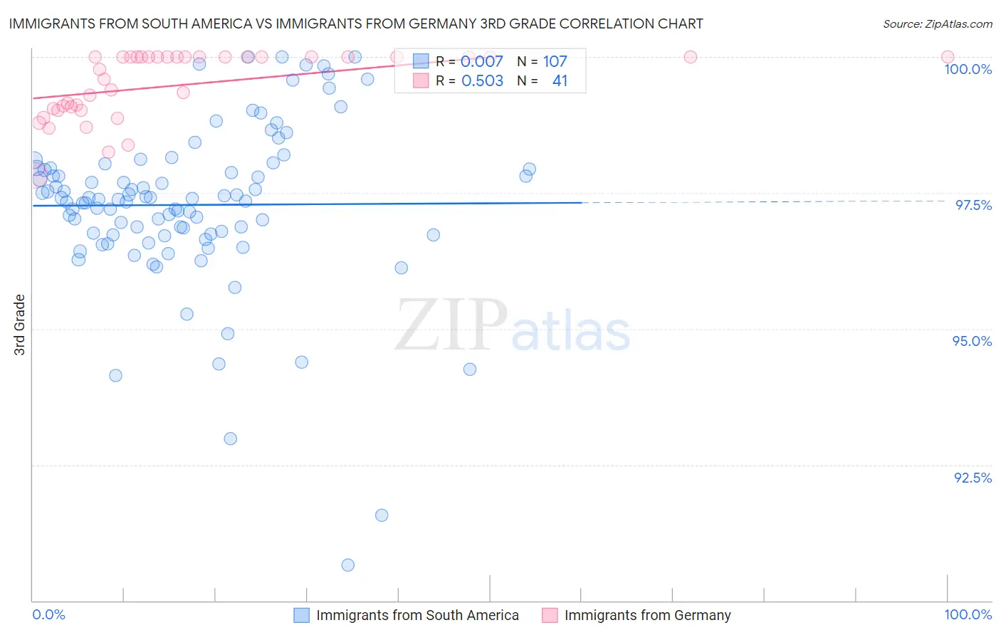 Immigrants from South America vs Immigrants from Germany 3rd Grade