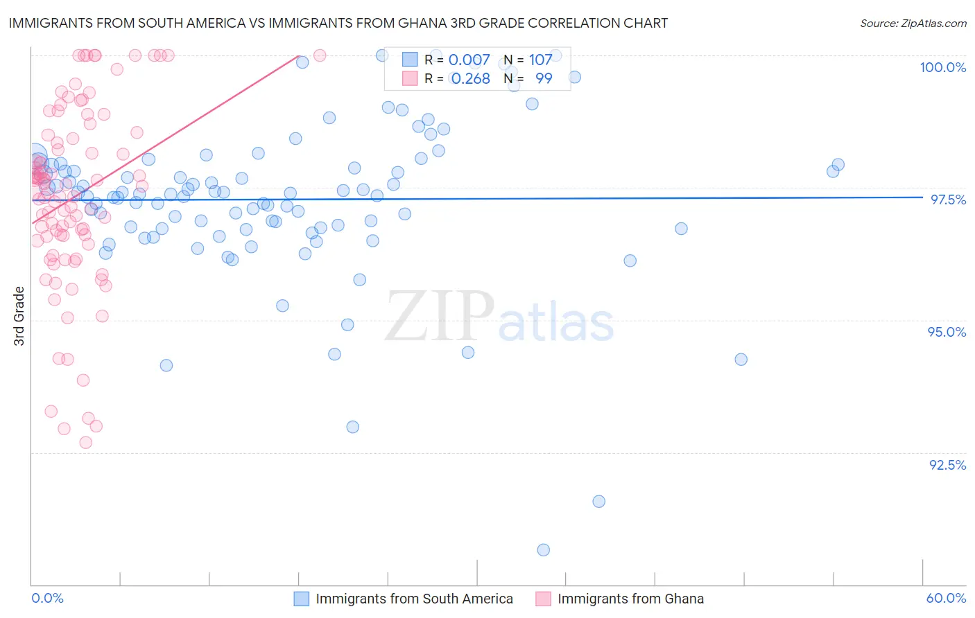 Immigrants from South America vs Immigrants from Ghana 3rd Grade