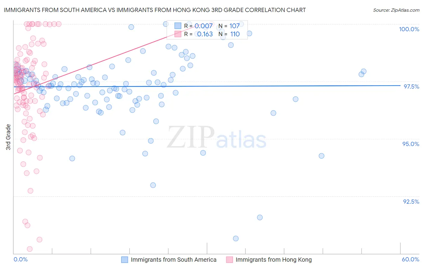 Immigrants from South America vs Immigrants from Hong Kong 3rd Grade