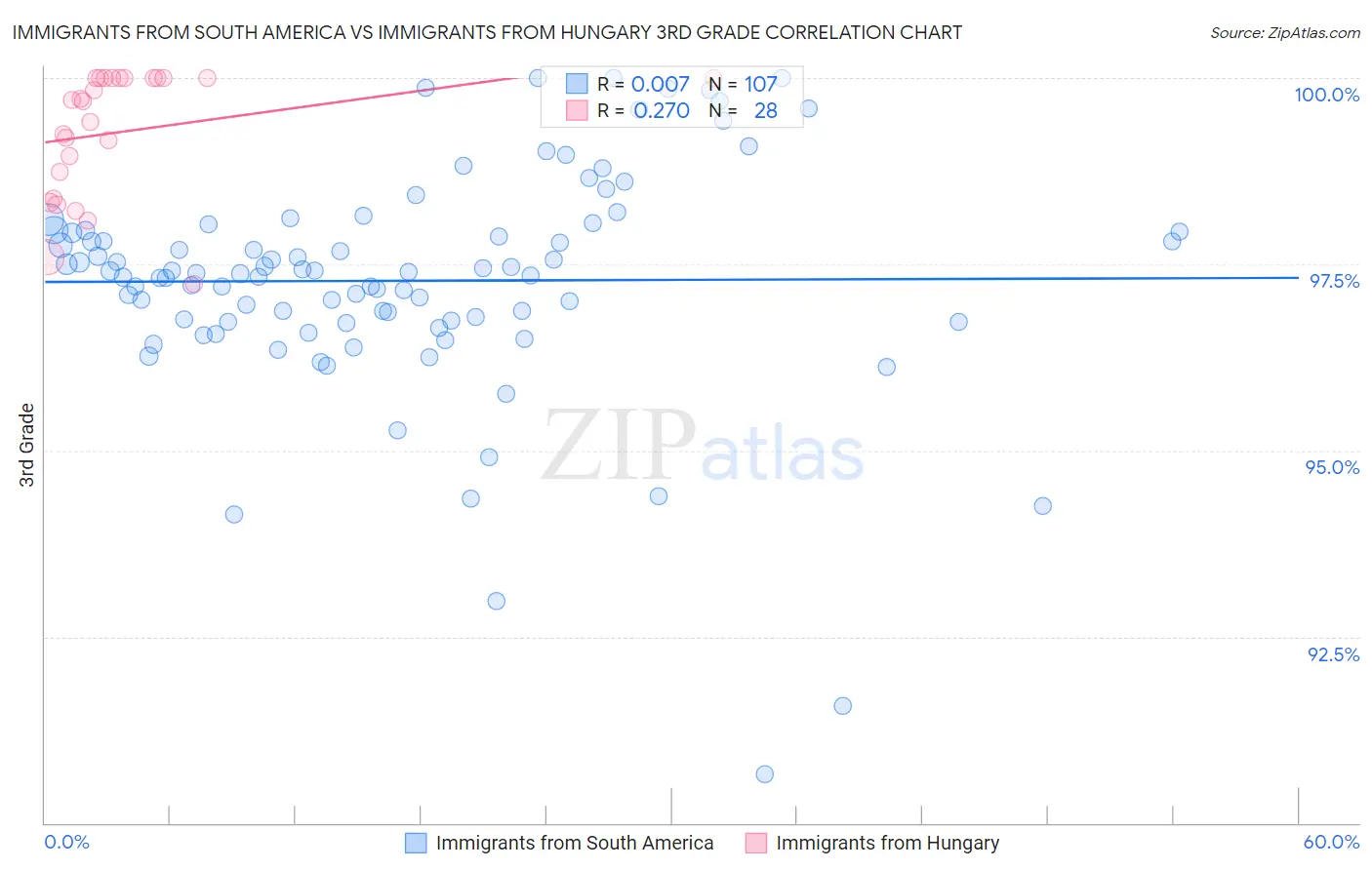 Immigrants from South America vs Immigrants from Hungary 3rd Grade