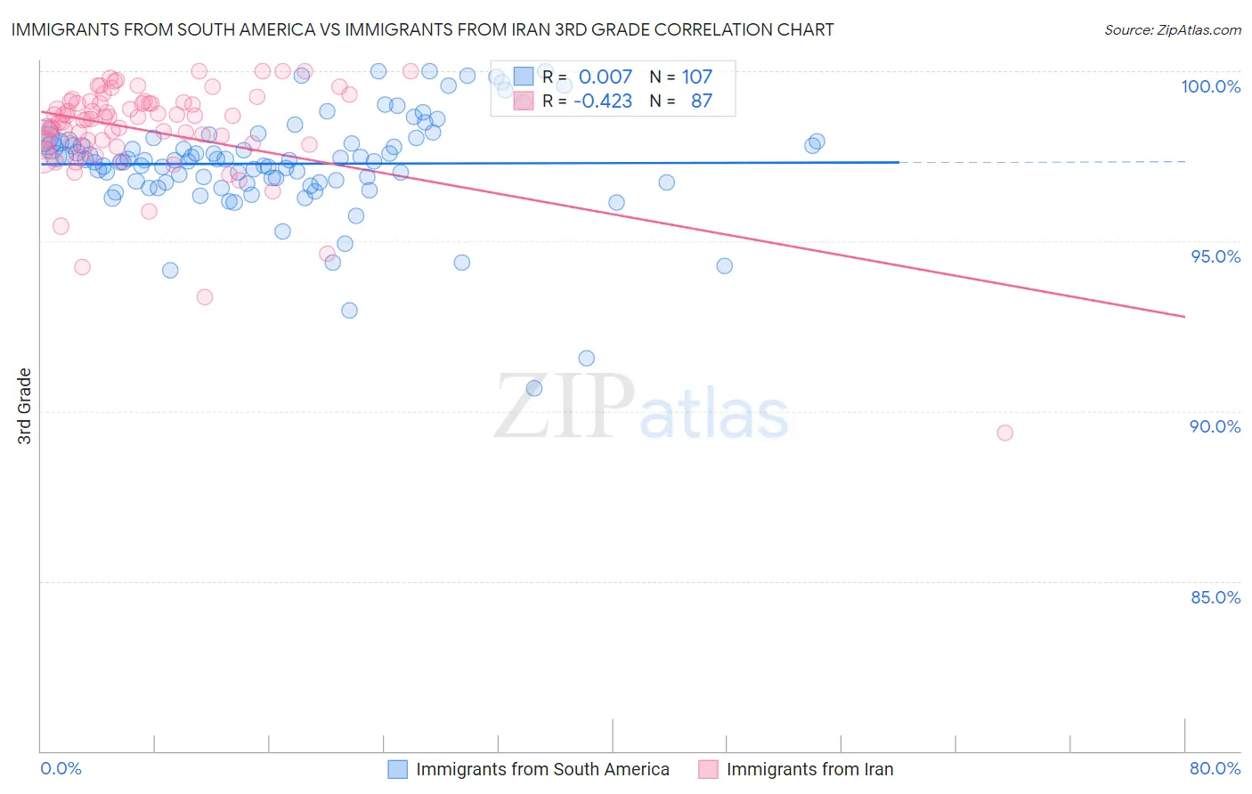 Immigrants from South America vs Immigrants from Iran 3rd Grade