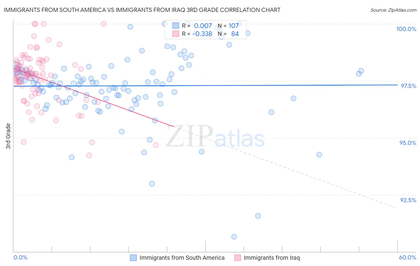 Immigrants from South America vs Immigrants from Iraq 3rd Grade