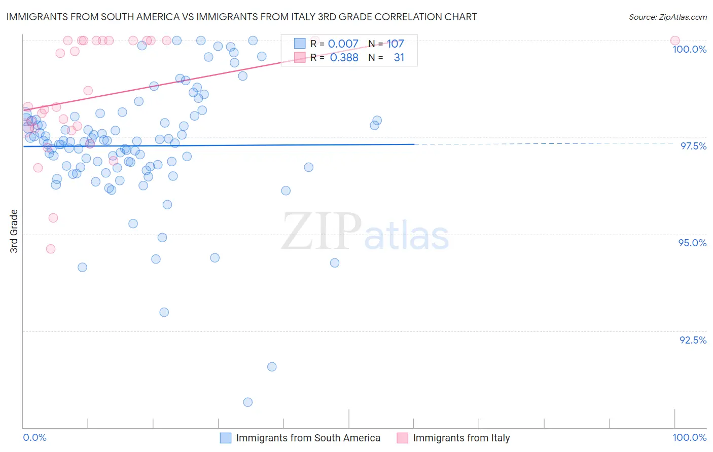 Immigrants from South America vs Immigrants from Italy 3rd Grade