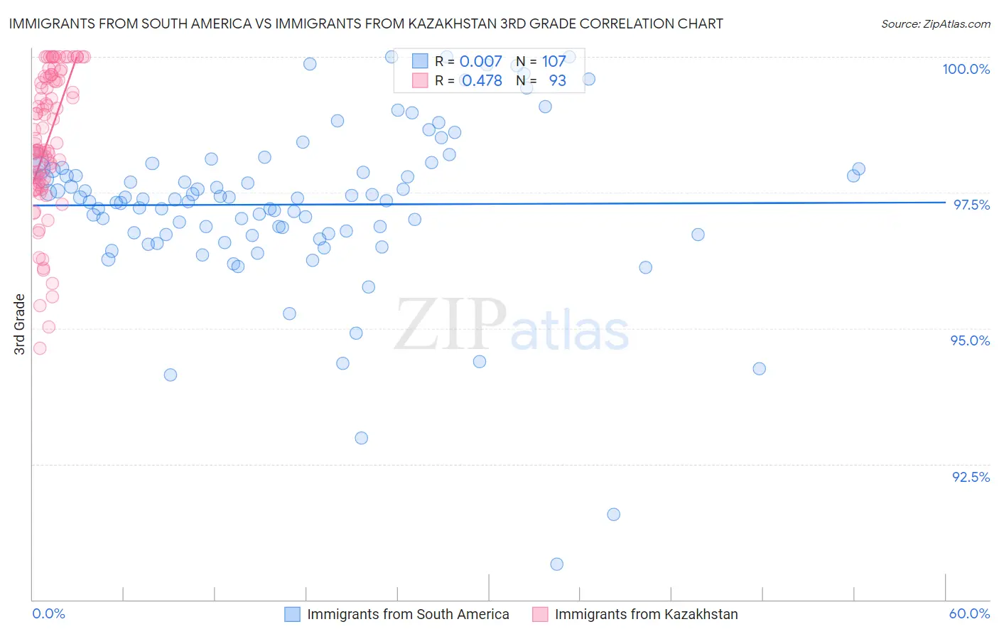 Immigrants from South America vs Immigrants from Kazakhstan 3rd Grade