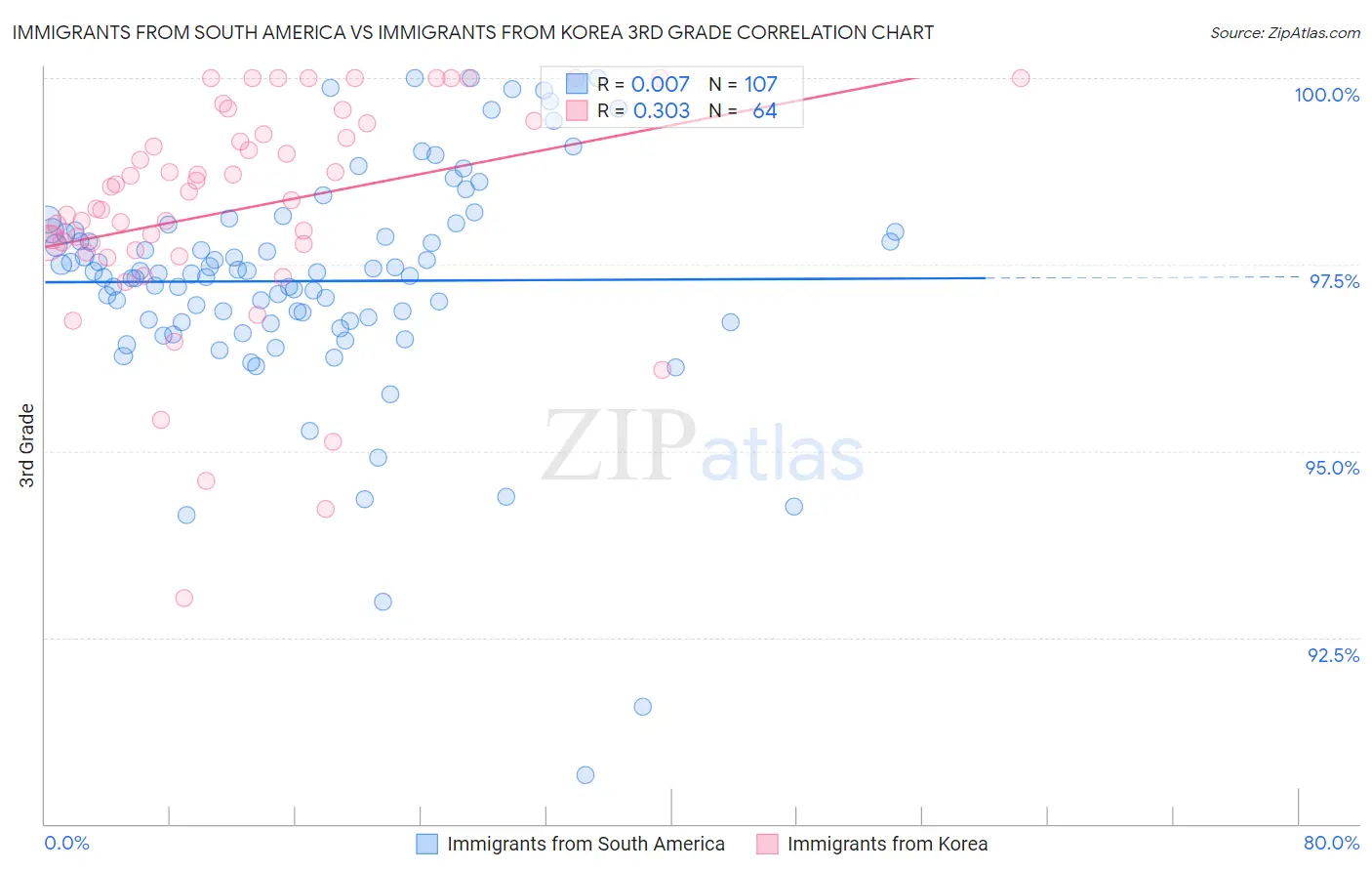 Immigrants from South America vs Immigrants from Korea 3rd Grade