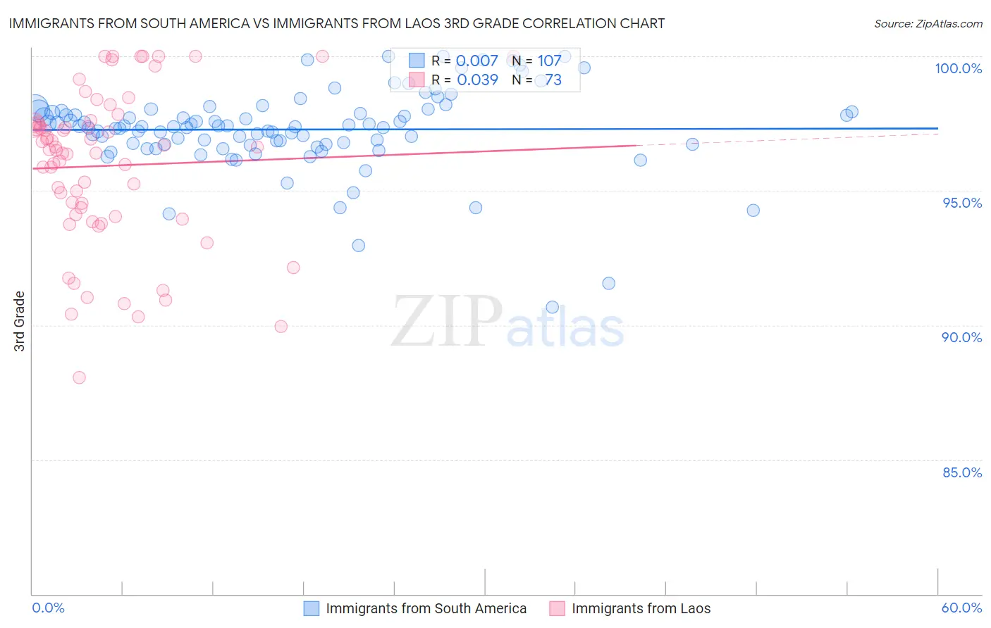Immigrants from South America vs Immigrants from Laos 3rd Grade