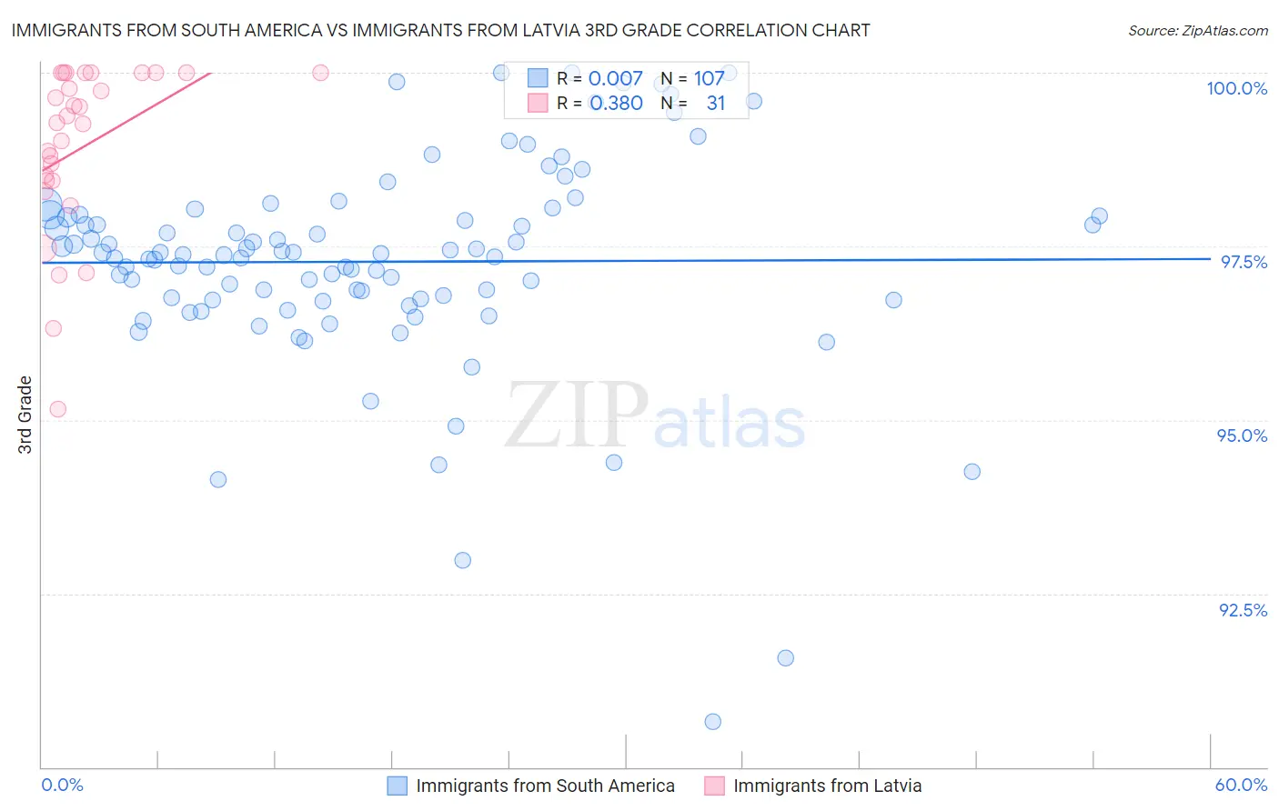 Immigrants from South America vs Immigrants from Latvia 3rd Grade