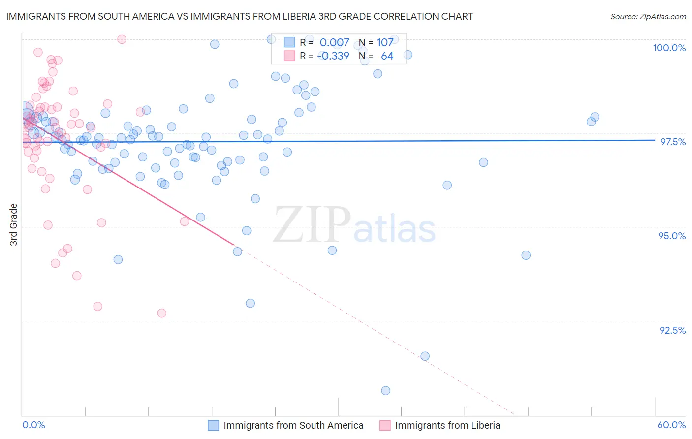Immigrants from South America vs Immigrants from Liberia 3rd Grade