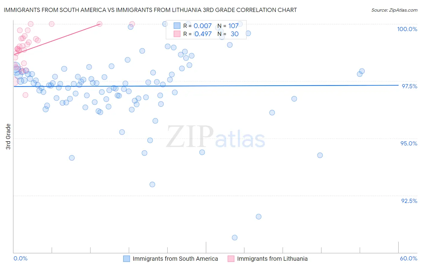 Immigrants from South America vs Immigrants from Lithuania 3rd Grade