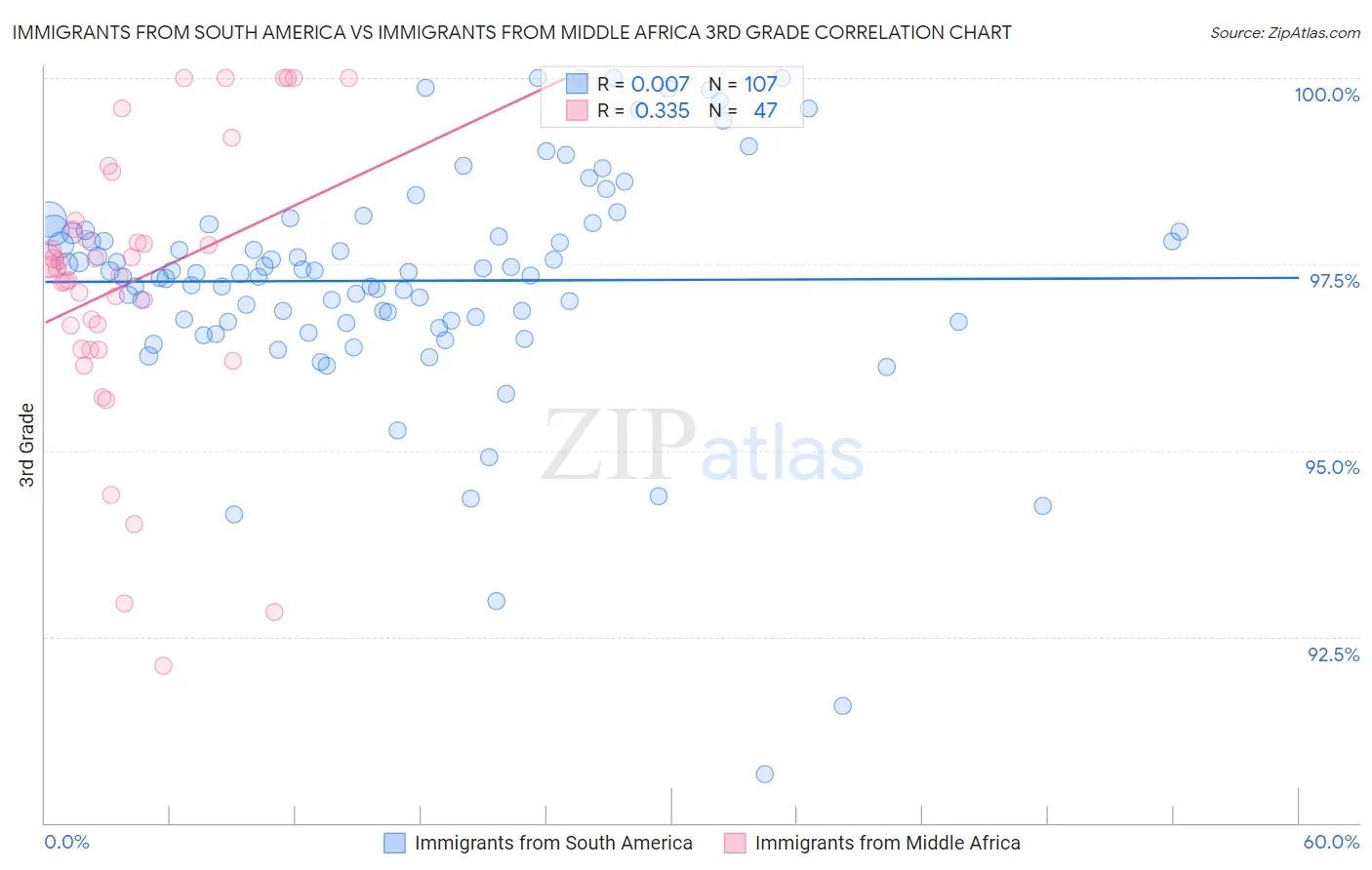 Immigrants from South America vs Immigrants from Middle Africa 3rd Grade