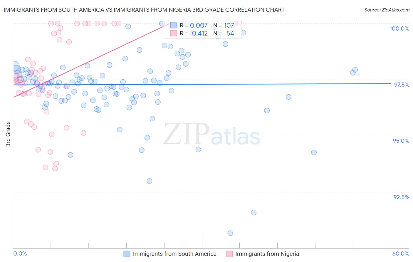 Immigrants from South America vs Immigrants from Nigeria 3rd Grade